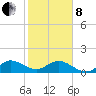 Ragged Keys tide chart for Tuesday, February 8, 2022