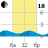 Ragged Keys tide chart for Thursday, March 10, 2022