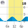 Ragged Keys tide chart for Friday, March 18, 2022