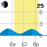 Ragged Keys tide chart for Friday, March 25, 2022