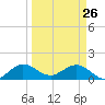 Ragged Keys tide chart for Saturday, March 26, 2022