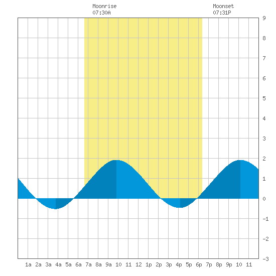 Ragged Keys tide chart for Thursday, March 3, 2022