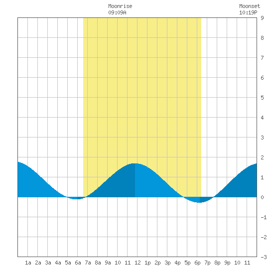 Ragged Keys tide chart for Sunday, March 6, 2022