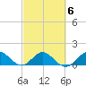 Ragged Keys tide chart for Sunday, March 6, 2022