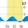 Ragged Keys tide chart for Sunday, April 17, 2022