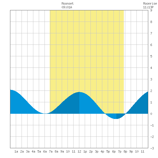 Ragged Keys tide chart for Tuesday, April 19, 2022