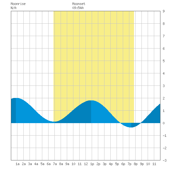 Ragged Keys tide chart for Wednesday, April 20, 2022