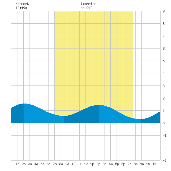 Ragged Keys tide chart for Thursday, April 7, 2022