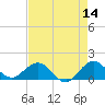 Ragged Keys tide chart for Saturday, May 14, 2022