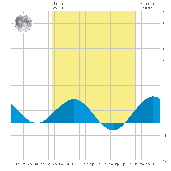 Ragged Keys tide chart for Monday, May 16, 2022