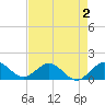 Ragged Keys tide chart for Monday, May 2, 2022