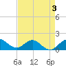 Ragged Keys tide chart for Tuesday, May 3, 2022