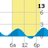 Ragged Keys tide chart for Monday, June 13, 2022
