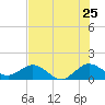 Ragged Keys tide chart for Saturday, June 25, 2022