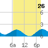 Ragged Keys tide chart for Sunday, June 26, 2022
