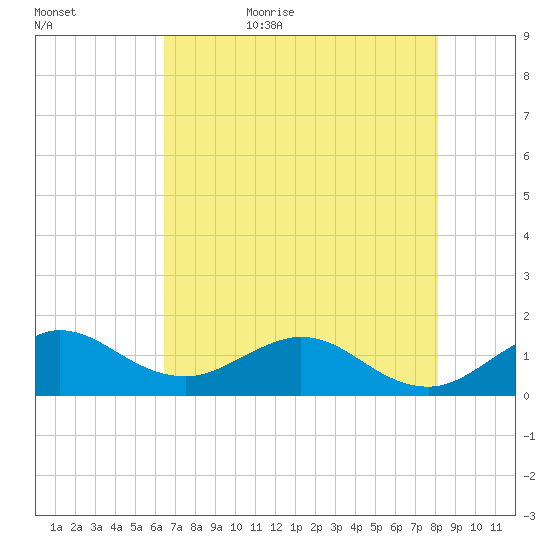 Ragged Keys tide chart for Saturday, June 4, 2022
