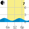 Ragged Keys tide chart for Tuesday, June 7, 2022