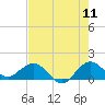 Ragged Keys tide chart for Monday, July 11, 2022