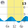 Ragged Keys tide chart for Wednesday, July 13, 2022