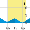 Ragged Keys tide chart for Friday, July 1, 2022