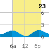 Ragged Keys tide chart for Saturday, July 23, 2022