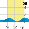 Ragged Keys tide chart for Monday, July 25, 2022