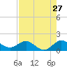 Ragged Keys tide chart for Wednesday, July 27, 2022
