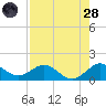Ragged Keys tide chart for Thursday, July 28, 2022