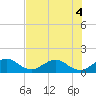 Ragged Keys tide chart for Monday, July 4, 2022