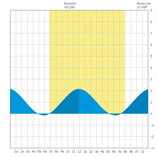Ragged Keys tide chart for Sunday, August 14, 2022