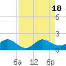 Ragged Keys tide chart for Thursday, August 18, 2022