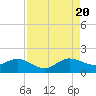 Ragged Keys tide chart for Saturday, August 20, 2022