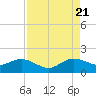 Ragged Keys tide chart for Sunday, August 21, 2022