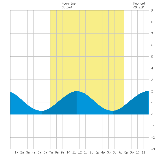 Ragged Keys tide chart for Monday, August 29, 2022