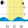 Ragged Keys tide chart for Friday, August 5, 2022