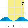 Ragged Keys tide chart for Sunday, August 7, 2022