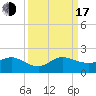 Ragged Keys tide chart for Saturday, September 17, 2022