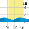 Ragged Keys tide chart for Sunday, September 18, 2022