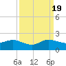 Ragged Keys tide chart for Monday, September 19, 2022