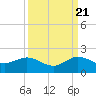 Ragged Keys tide chart for Wednesday, September 21, 2022