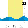 Ragged Keys tide chart for Thursday, September 22, 2022
