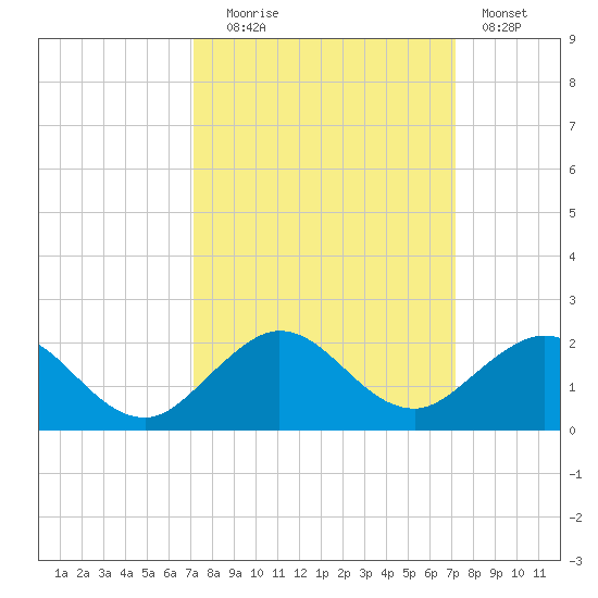Ragged Keys tide chart for Tuesday, September 27, 2022
