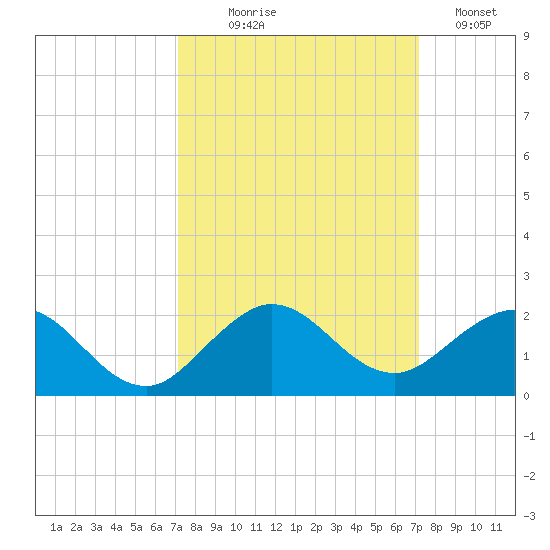 Ragged Keys tide chart for Wednesday, September 28, 2022