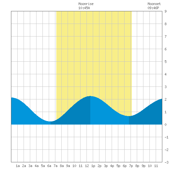 Ragged Keys tide chart for Thursday, September 29, 2022