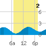 Ragged Keys tide chart for Friday, September 2, 2022