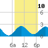 Ragged Keys tide chart for Monday, October 10, 2022