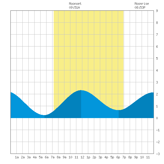 Ragged Keys tide chart for Wednesday, October 12, 2022
