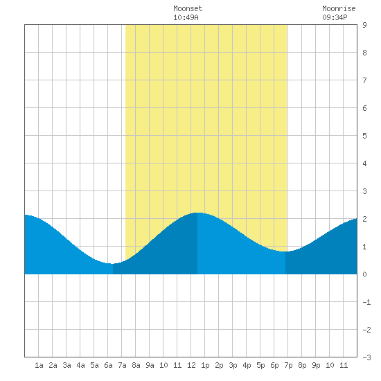 Ragged Keys tide chart for Thursday, October 13, 2022