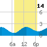 Ragged Keys tide chart for Friday, October 14, 2022