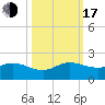 Ragged Keys tide chart for Monday, October 17, 2022